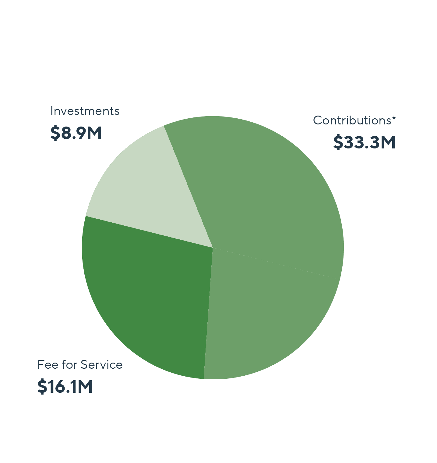 SF SPCA Revenue Pie Chart 2005